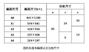 表一 圖紙的基本幅面，框線尺寸