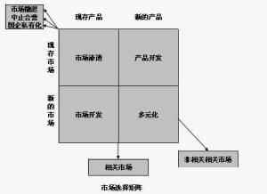 產品市場