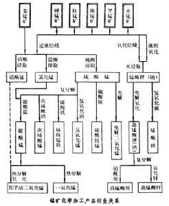 錳礦化學加工