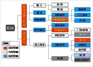 指標或價值創造的