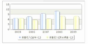 收入趨勢