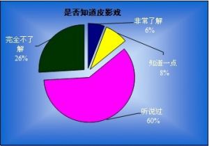 在被有效抽樣的這977人中，有26%的人對皮影戲是完全不了解的，有60%的人也只是停留在聽說過的層次上。僅有6%的人對皮影戲是非常了解的。