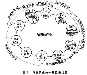 情報循環