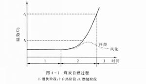 煤炭自燃機理