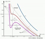 （圖）等溫線