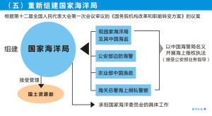 中國海洋局重組方案
