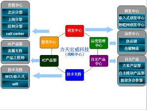 力天宏威公司架構