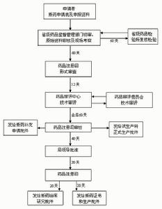 新版藥品GMP認證