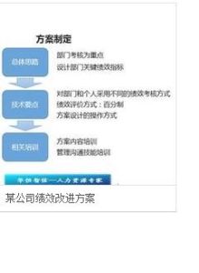 績效改進方案制定