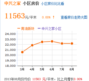 房價趨勢