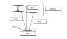 螢光和磷光的產生示意圖