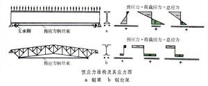 預應力鋼結構