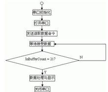 串口通信程式框圖