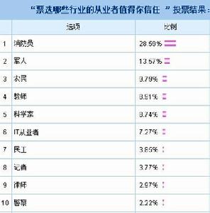 （圖）白領信任榜