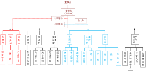 管理結構