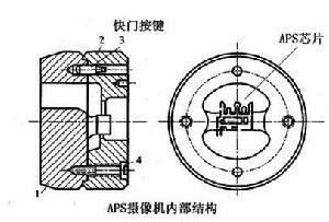 APS攝像機結構特點