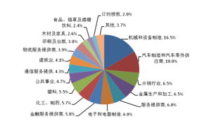 行業分類 