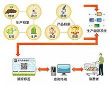 食品安全可追蹤系統