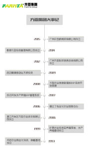 方亞集團發展歷程