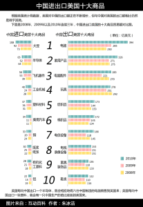 中國進出口美國十大商品