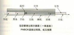 項目管理知識體系（大綱）