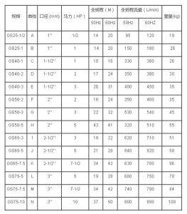 國寶單級離心泵規格表