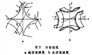 束流輸運系統