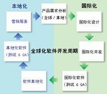 軟體本地化與國際化