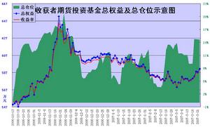 期貨投資基金