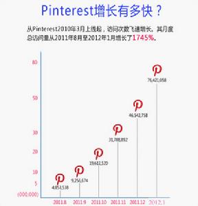 pinterest增長有多快？