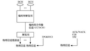 TD-HSDPA基本結構