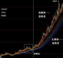 交易活動穩定的長期趨勢