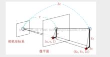 相機坐標系示意圖