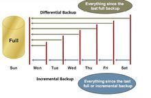 差異備份與增量備份的區別