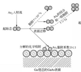 分子束外延技術