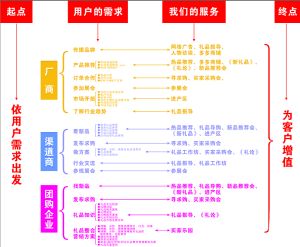 禮多多信息服務產品體系