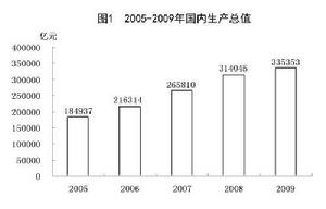 2005-2009年國內生產總值