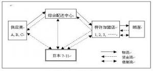 日本電子商務模式