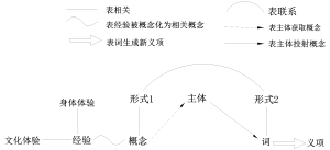 外界賦義機製圖