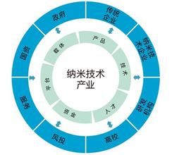 納米材料與技術專業