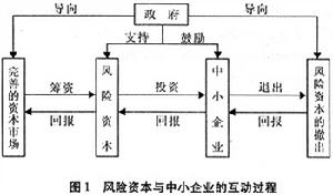 風險資本