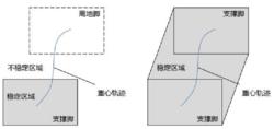 步態控制