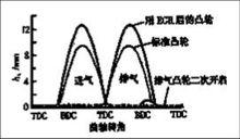 內部EGR