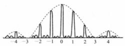 圖4 光柵衍射的強度分布及缺級