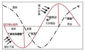 金融經濟周期理論