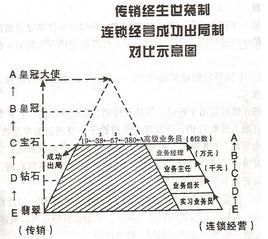 五級三階制