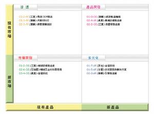 平衡計分卡（bsc）軟體之P&M產品與市場組合分析