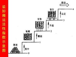 活性指數