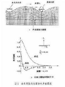 聲表面波