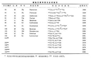 超鈾元素